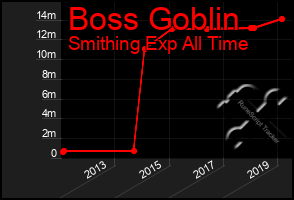 Total Graph of Boss Goblin