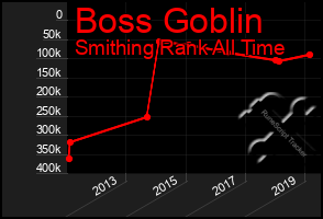 Total Graph of Boss Goblin