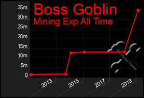 Total Graph of Boss Goblin