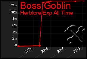 Total Graph of Boss Goblin