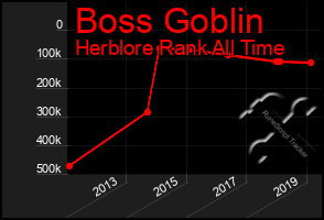 Total Graph of Boss Goblin