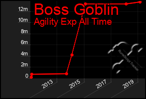 Total Graph of Boss Goblin