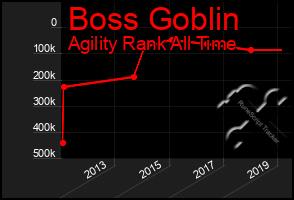 Total Graph of Boss Goblin