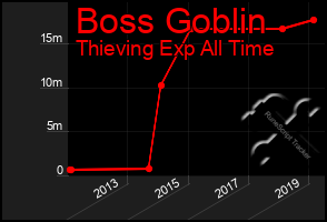 Total Graph of Boss Goblin
