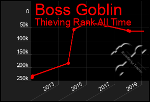 Total Graph of Boss Goblin