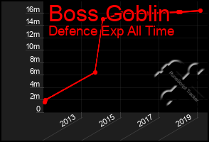 Total Graph of Boss Goblin