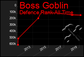Total Graph of Boss Goblin