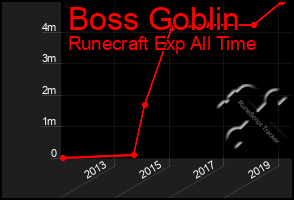 Total Graph of Boss Goblin