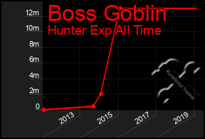 Total Graph of Boss Goblin