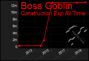 Total Graph of Boss Goblin