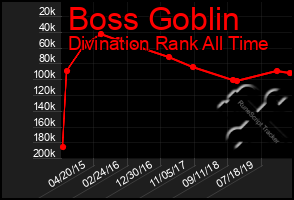 Total Graph of Boss Goblin