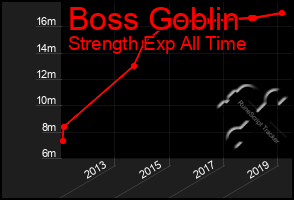 Total Graph of Boss Goblin