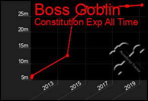 Total Graph of Boss Goblin