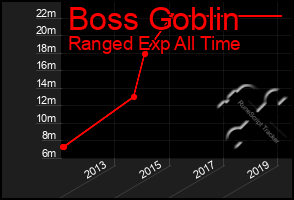 Total Graph of Boss Goblin