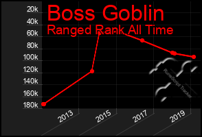 Total Graph of Boss Goblin