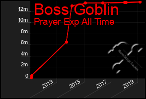 Total Graph of Boss Goblin