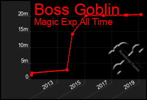 Total Graph of Boss Goblin