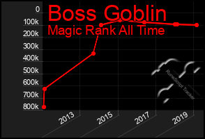Total Graph of Boss Goblin