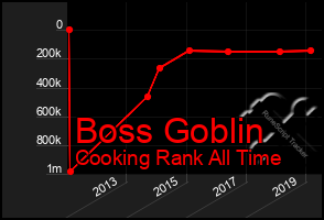 Total Graph of Boss Goblin