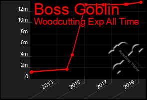 Total Graph of Boss Goblin