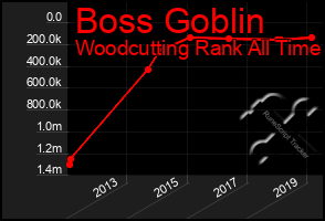 Total Graph of Boss Goblin