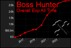 Total Graph of Boss Hunter