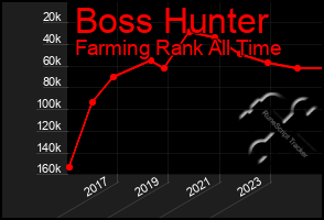 Total Graph of Boss Hunter