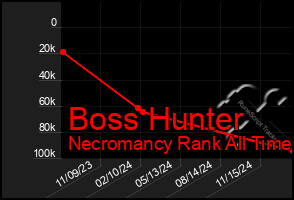 Total Graph of Boss Hunter
