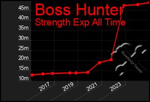 Total Graph of Boss Hunter