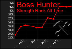 Total Graph of Boss Hunter