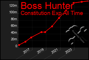 Total Graph of Boss Hunter