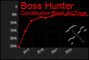 Total Graph of Boss Hunter
