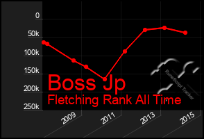 Total Graph of Boss Jp
