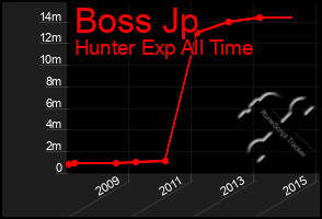 Total Graph of Boss Jp