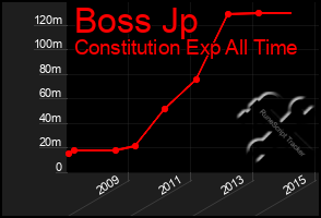 Total Graph of Boss Jp