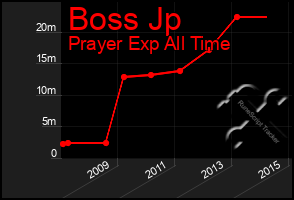 Total Graph of Boss Jp