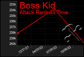 Total Graph of Boss Kid