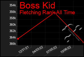 Total Graph of Boss Kid