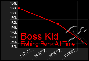 Total Graph of Boss Kid