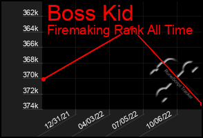 Total Graph of Boss Kid