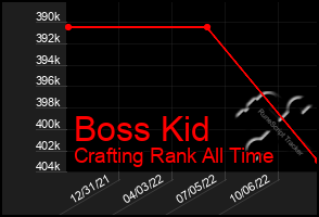 Total Graph of Boss Kid