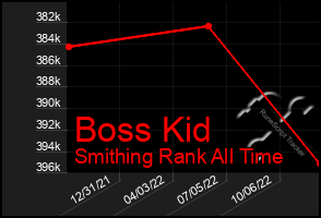 Total Graph of Boss Kid