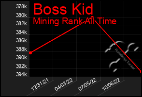 Total Graph of Boss Kid