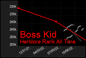 Total Graph of Boss Kid