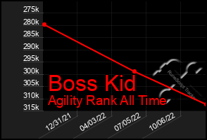 Total Graph of Boss Kid