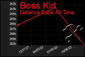 Total Graph of Boss Kid