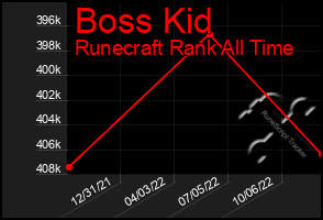 Total Graph of Boss Kid