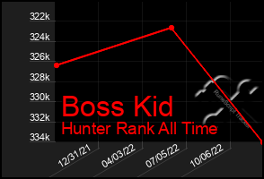 Total Graph of Boss Kid