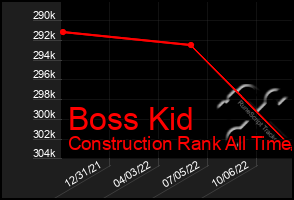 Total Graph of Boss Kid