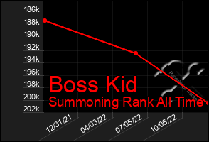 Total Graph of Boss Kid